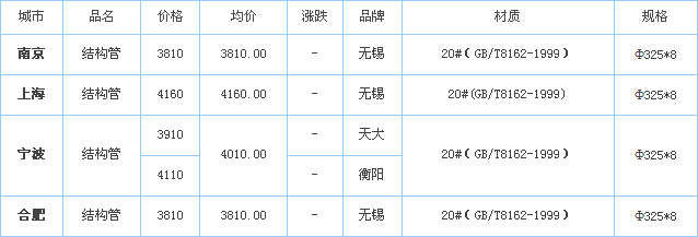 無縫鋼管價格