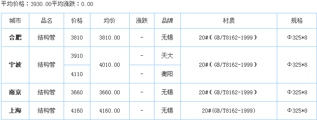 無縫管供應(yīng)廠家價格行情